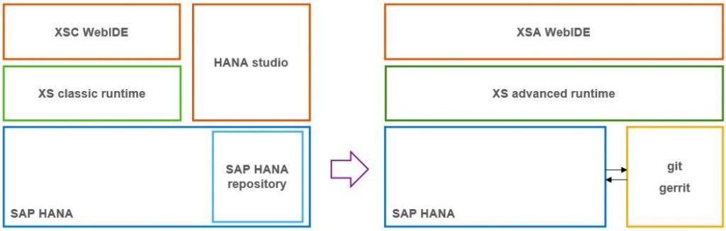 HDB modeling in WebIDE.