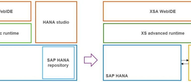 HDB modeling in WebIDE.