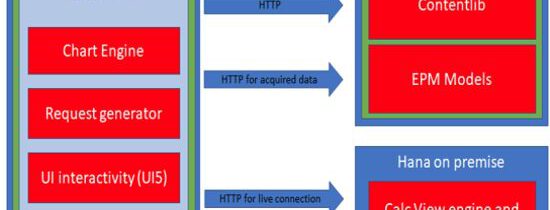 SAP Performance.