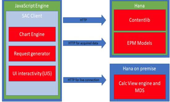 SAP Performance.
