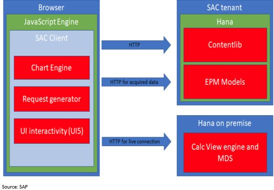 SAP Analytics Cloud – Performance Do`s and Don‘ts