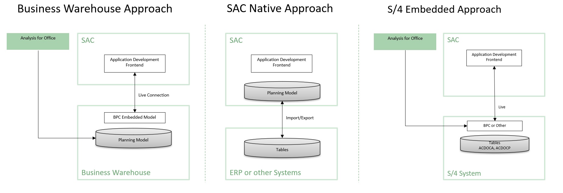 End of BI-IP – What‘s next? A viewpoint on the SAP Planning Portfolio – 1