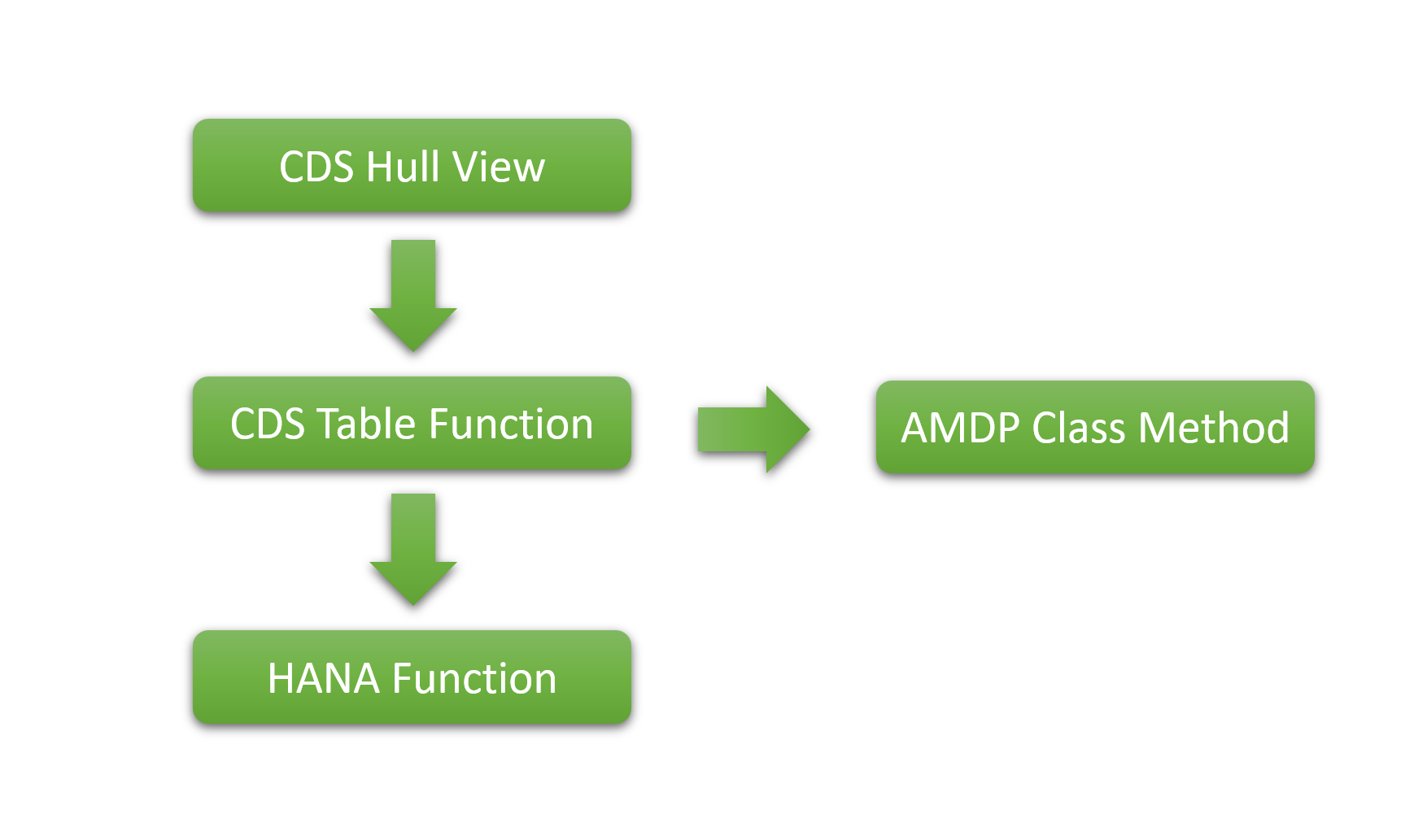 HOW TO  LEVERAGE NATIVE HANA SQL-SCRIPT WITHIN ABAP CDS VIEWS