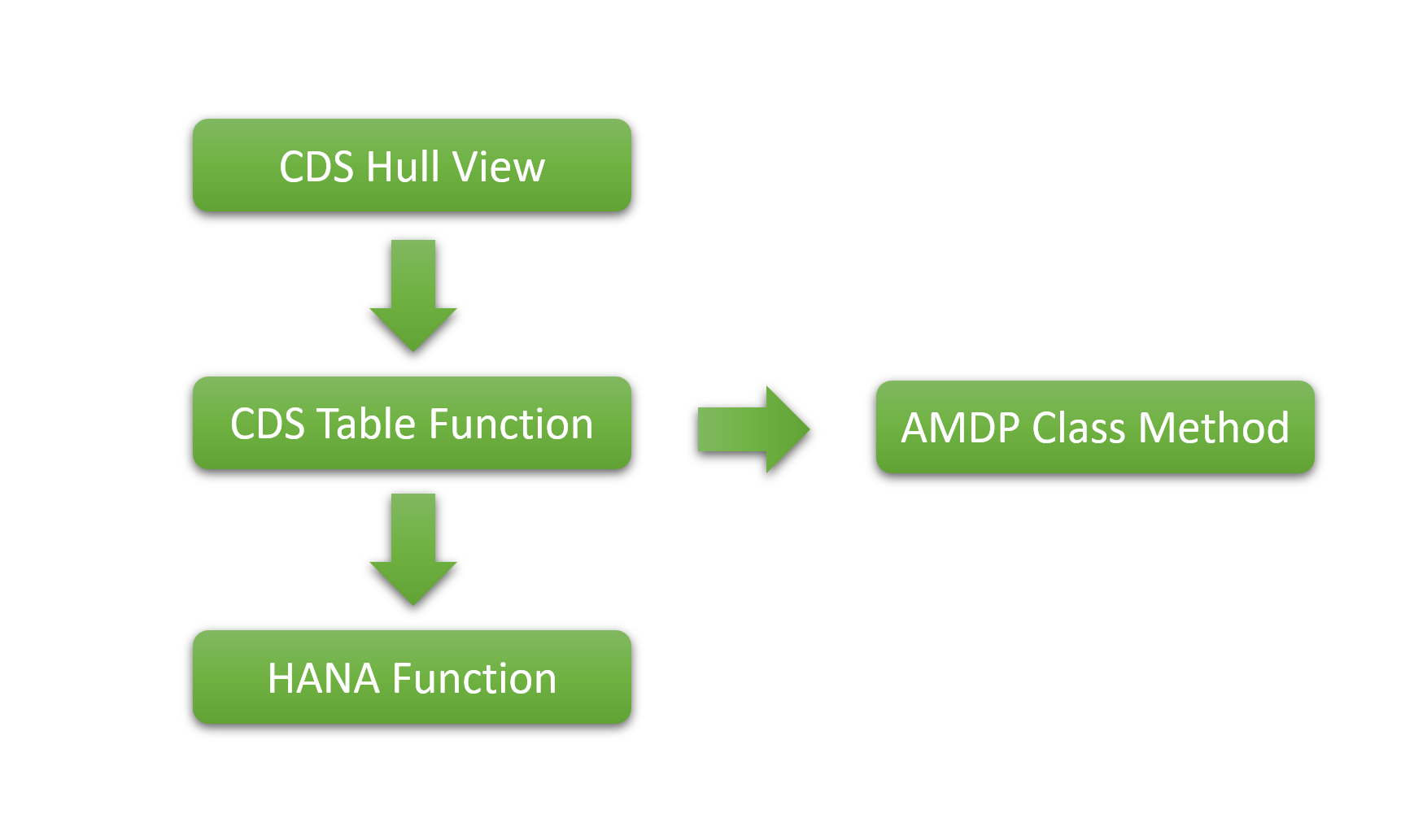 How To: Leverage Native HANA SQL-SCRIPT within ABAP CDS VIEWS