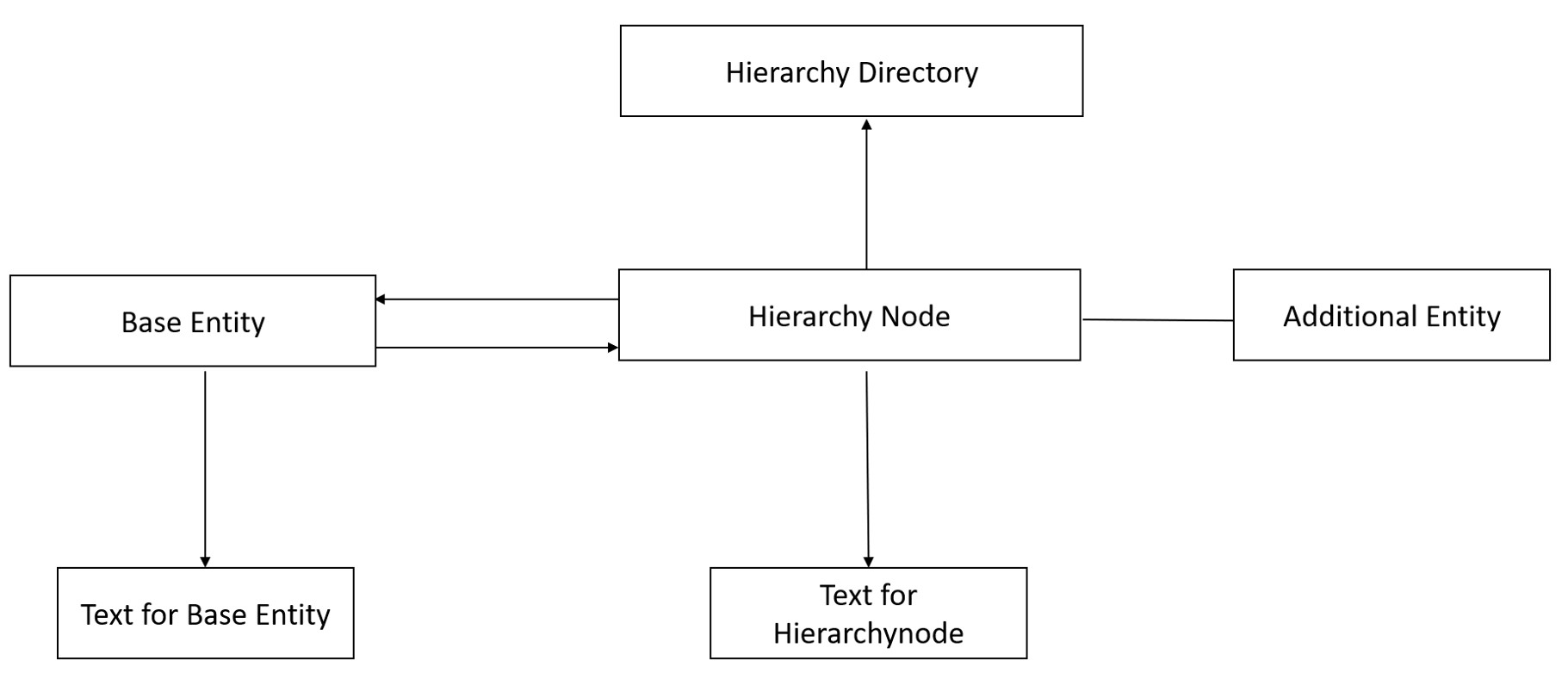 Hierarchies in Core Data Services for ABAP      Part 1: Annotation-based hierarchies