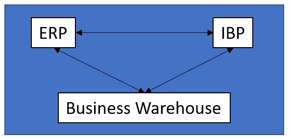How Business Warehouse can help you in IBP Projects