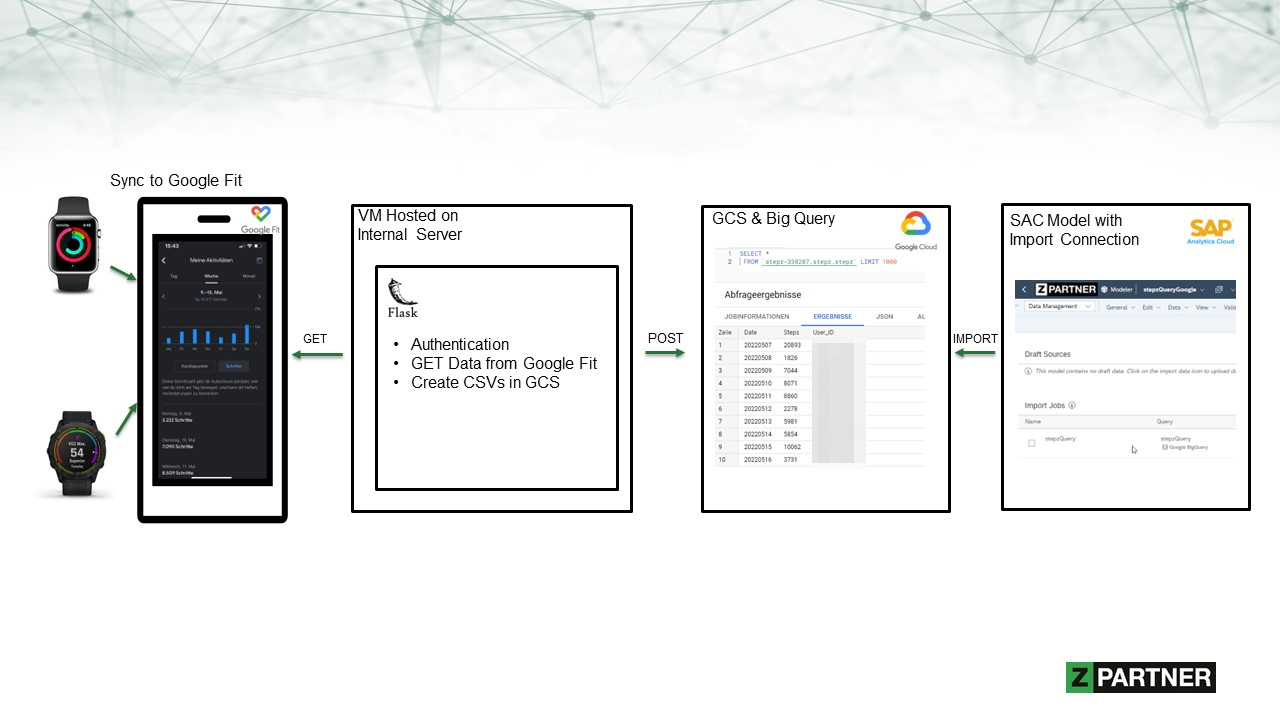 STEPZ @ ZPARTNER with Google Fit Integration