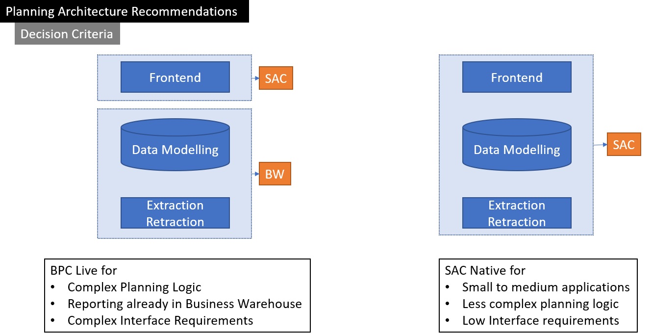 Planning Architecture with and without SAP Business Warehouse (BW)