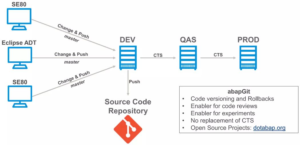 abapGit – Elevate Your SAP ABAP Development Game - ZPARTNER GmbH