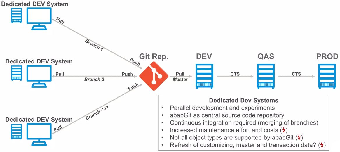 abapGit – Elevate Your SAP ABAP Development Game - ZPARTNER GmbH