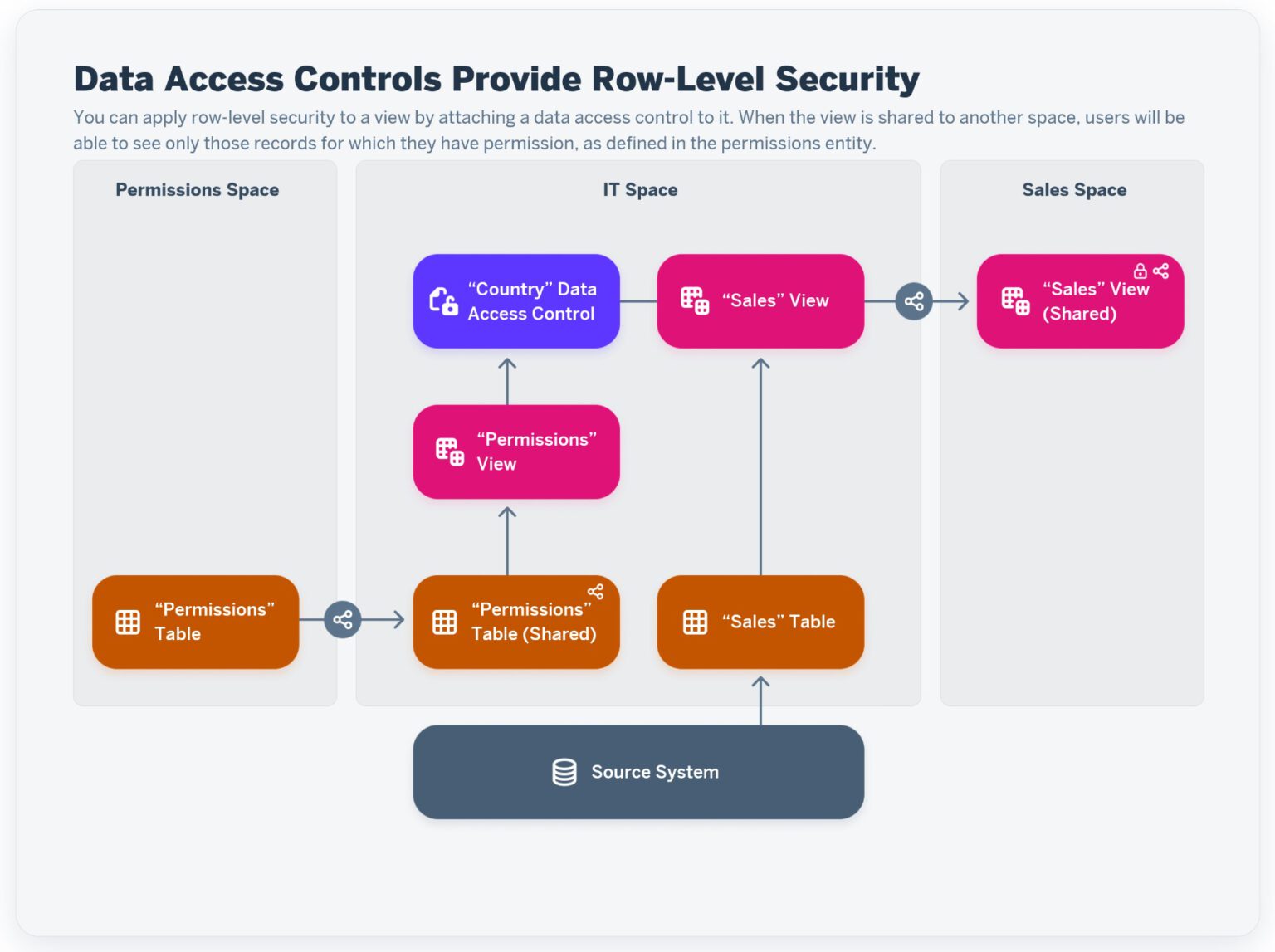 A practical example of the three different types of Data Access ...