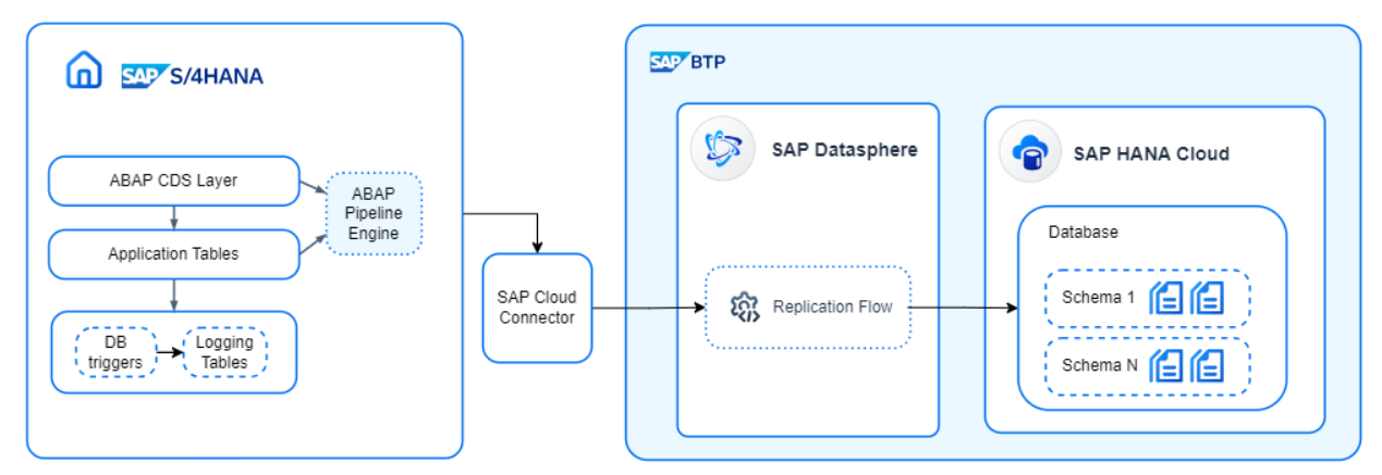 Not so Seamless S/4HANA Data Integration: How to Configure Replication Flows with Datasphere Using Cloud Connector