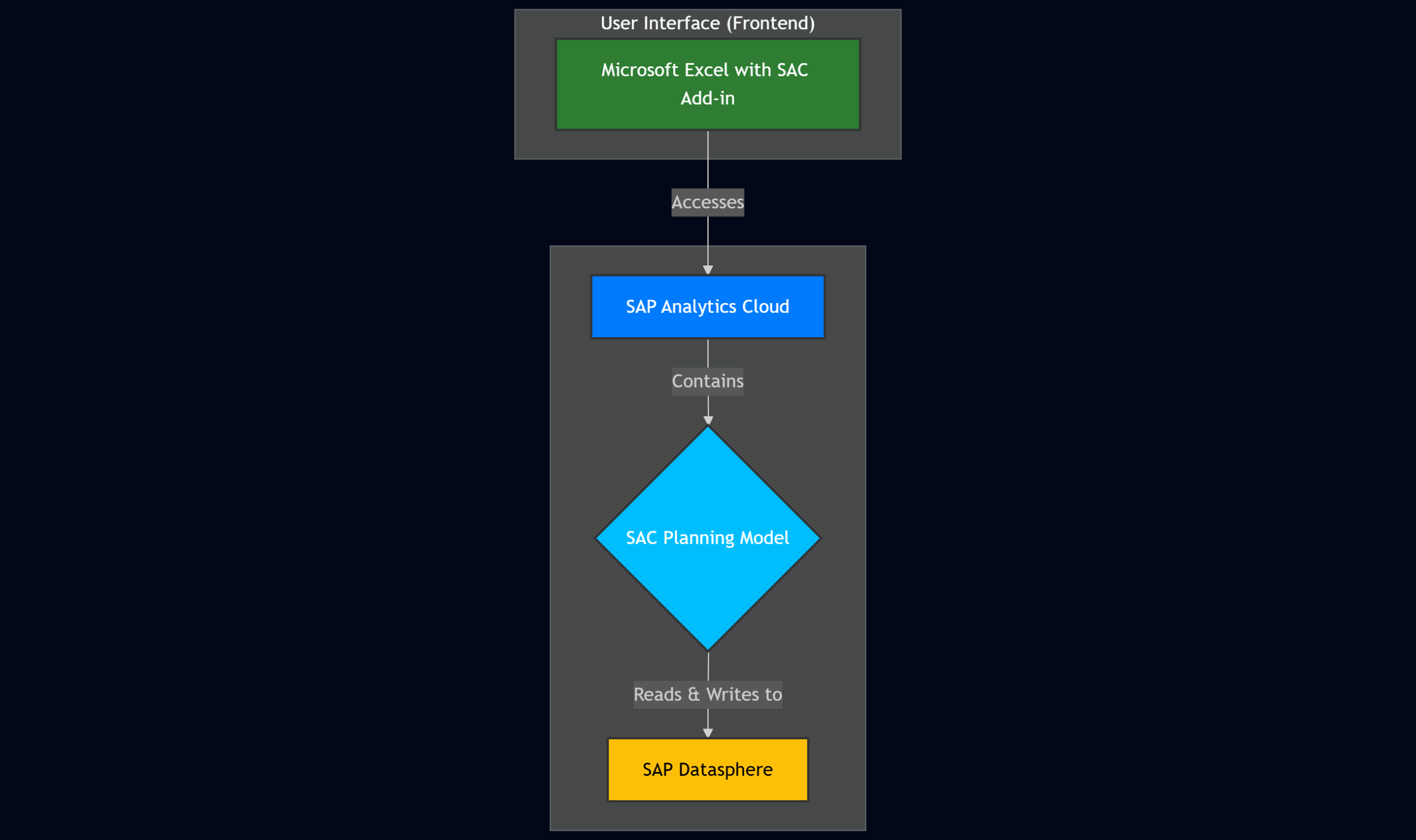 The Future of Planning in Excel: The SAP Analytics Cloud Add-in as a Strategic Frontend Part 1/3: Introduction