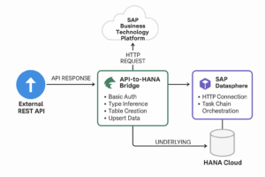 End-to-end architecture for REST API integration with SAP Datasphere: This diagram illustrates how external API data flows through an API-to-HANA Bridge into SAP Datasphere, enabling HTTP-based ingestion and orchestration with HANA Cloud as the underlying database.
