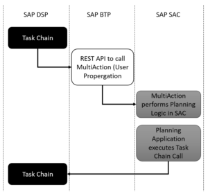 End-to-end integration between SAP Datasphere, BTP, and SAC for planning automation: A Task Chain in SAP Datasphere calls a REST API on SAP BTP, which then triggers a MultiAction in SAP Analytics Cloud (SAC). The MultiAction executes planning logic, and the result loops back into a Task Chain—creating a fully integrated and automated planning cycle across systems.