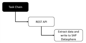 Task Chain integration with REST API and SAP Datasphere: This diagram illustrates a simple data flow where a Task Chain triggers a REST API call, which then extracts data and writes it directly into SAP Datasphere. It represents an automated data ingestion pipeline using external APIs.