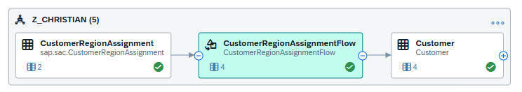 Visualization of the transformation flow in SAP Datasphere. It shows the data pipeline from CustomerRegionAssignment through CustomerRegionAssignmentFlow to the final Customer table, ensuring updates are applied correctly.