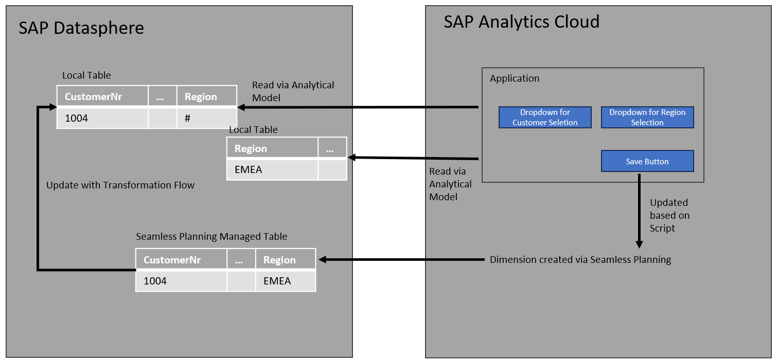 High-level architecture diagram showing integration between SAP Datasphere and SAP Analytics Cloud (SAC). It illustrates how local tables and seamless planning managed tables are connected to a custom SAC application with dropdowns for customer and region selection. Data flows back into Datasphere through a transformation flow and is updated based on script actions in SAC