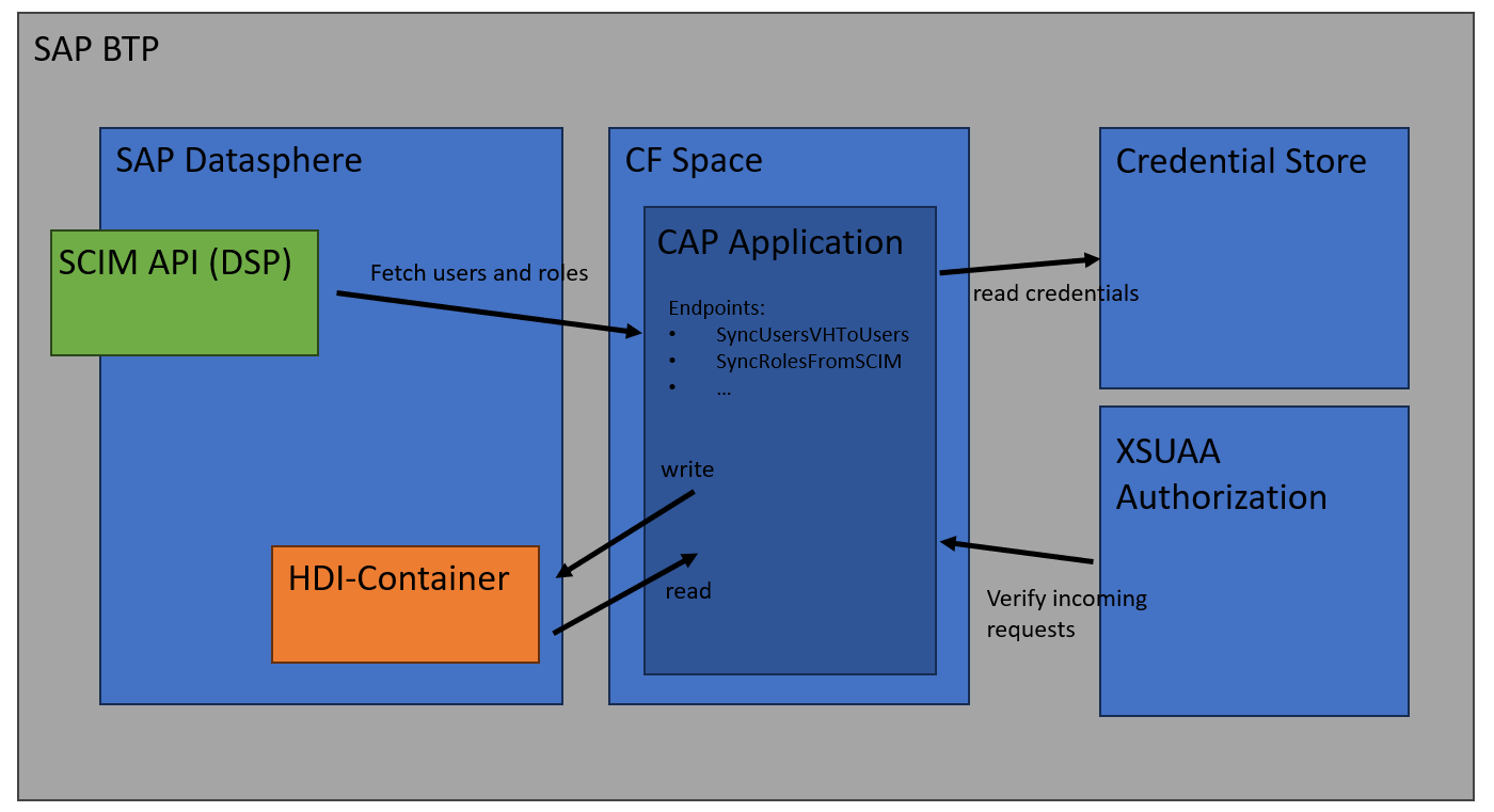 From REST to Datasphere: A CAP-based Integration Approach