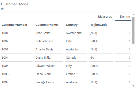 SAC Data Preview of the customer model table with sample records. Each row contains customer number, name, country, and an optional region code. Some customers have no region assigned (null values), demonstrating where data enrichment might be required.