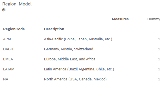 SAC Data Preview of the region model table showing available region codes (APAC, DACH, EMEA, LATAM, NA) with descriptive texts explaining each region’s geographic coverage.