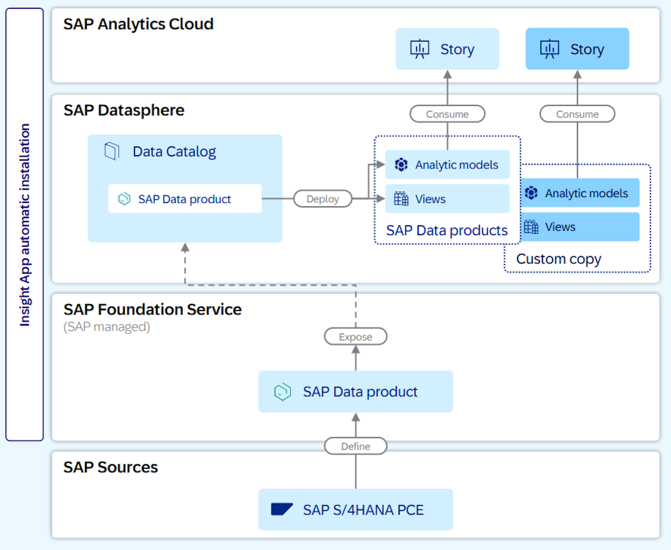 End-to-end data model in Datasphere and SAP Analytics Cloud – How to ...