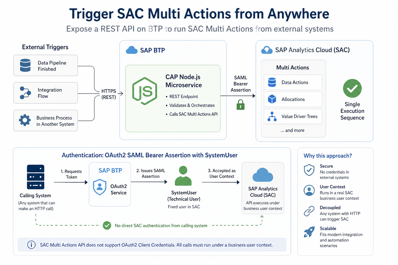 Triggering SAP Analytics Cloud Multi Actions from external environments