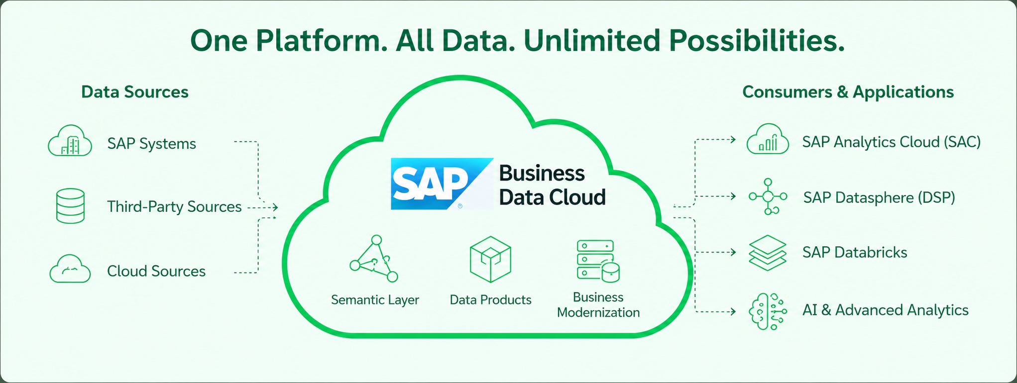 One Platform. All Data. Unlimited Possibilities.