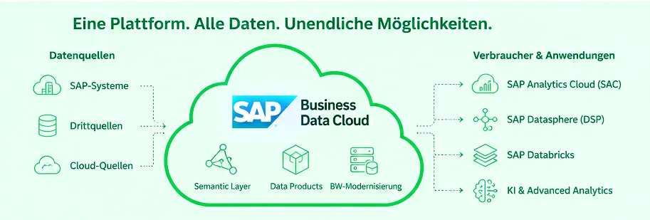 SAP Business Data Cloud Ökosystem