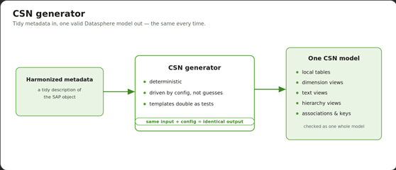 CSN generator: tidy metadata in, one valid Datasphere model out, the same every time.