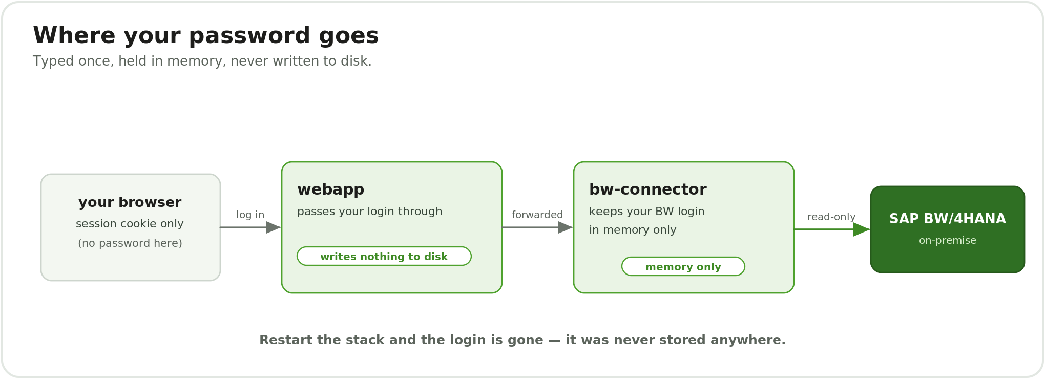 What happens to your SAP login: your browser holds only a session cookie, the web app passes the login straight through and writes nothing to disk, and the MCP BW connector keeps it in memory only.