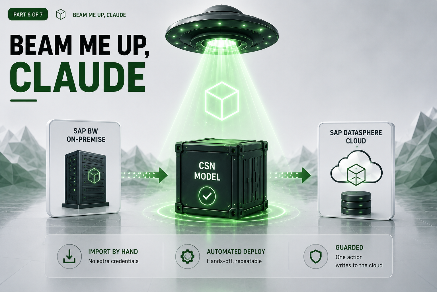 Beam me up, Claude — Part 6 of 7: SAP BW on-premise, the CSN model, and SAP Datasphere Cloud, connected by an automated deploy.