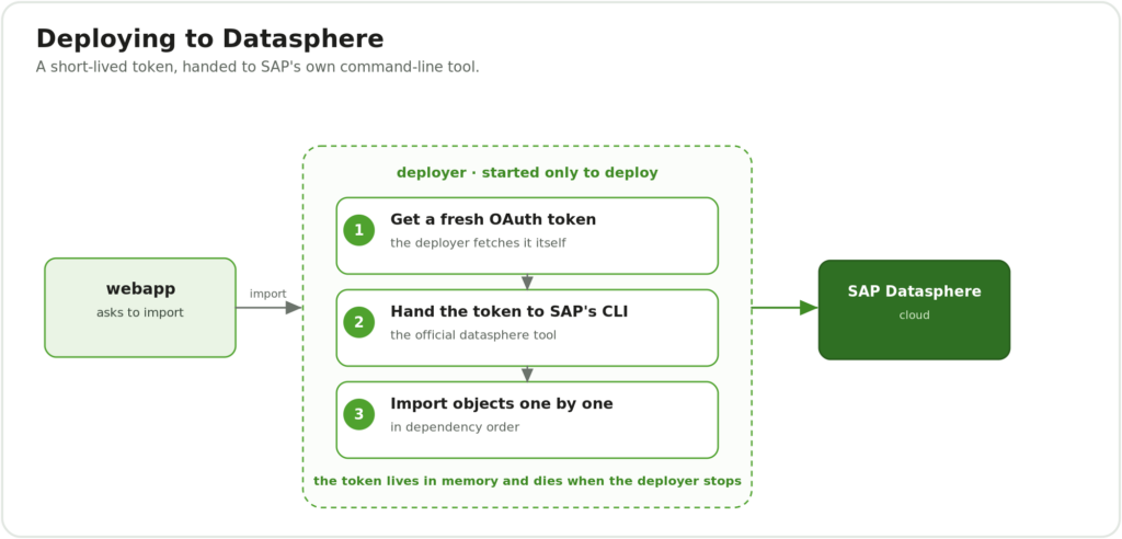 The deploy flow: the web app asks the deployer to import; the deployer gets a fresh token, hands it to SAP’s CLI, and imports the objects one by one in dependency order — and the token dies when the deployer stops.