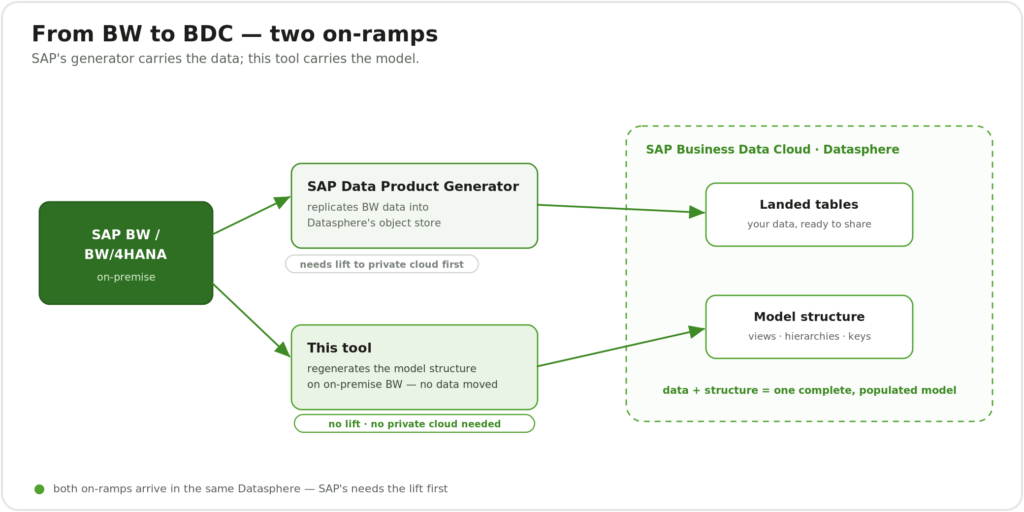 Two complementary on-ramps from SAP BW into Datasphere within BDC: SAP’s Data Product Generator lands the data as tables, while this tool regenerates the modelling structure — the two meet to form a complete, populated model.