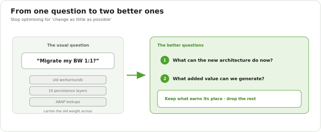 From one question to two better ones. The usual question, migrate my BW 1:1, carries old workarounds, ten persistence layers and ABAP lookups across. The better questions: what can the new architecture do now, and what added value can we generate. Keep what earns its place, drop the rest.