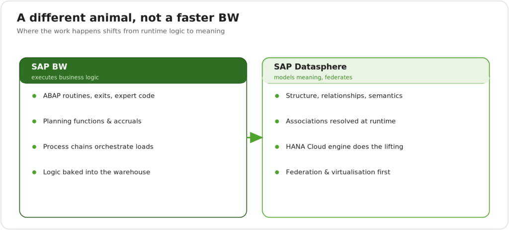 A different animal, not a faster BW. SAP BW executes business logic via ABAP routines, exits, planning functions and accruals, with process chains orchestrating loads and logic baked into the warehouse. SAP Datasphere models meaning and federates: structure, relationships and semantics, associations resolved at runtime, the HANA Cloud engine doing the lifting, federation and virtualisation first.