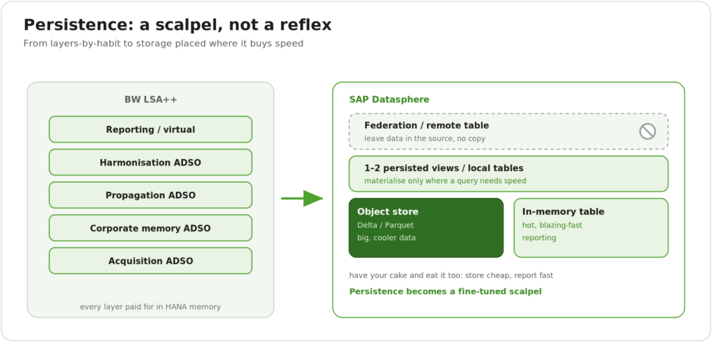 Persistence: a scalpel, not a reflex. BW LSA++ persists every layer in HANA memory: reporting virtual, harmonisation ADSO, propagation ADSO, corporate memory ADSO, acquisition ADSO. SAP Datasphere favours federation and remote tables that leave data in the source with no copy, materialising only one or two persisted views or local tables where a query needs speed, with an object store for big cooler data in Delta/Parquet and in-memory tables for hot, blazing-fast reporting.