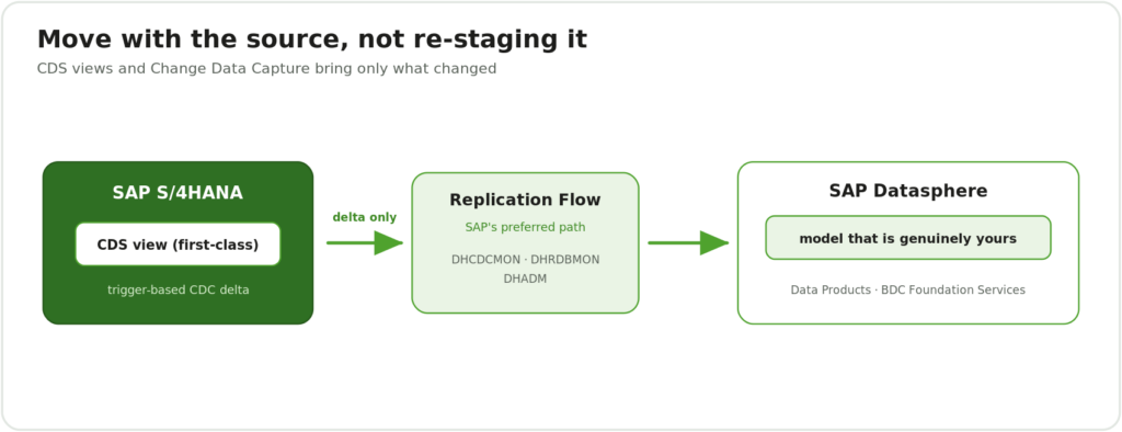 Move with the source, not re-staging it. SAP S/4HANA exposes a first-class CDS view with trigger-based CDC delta, flowing delta-only through Replication Flow, SAP's preferred path, monitored via DHCDCMON, DHRDBMON and DHADM, into SAP Datasphere as a model that is genuinely yours, feeding Data Products and BDC Foundation Services.